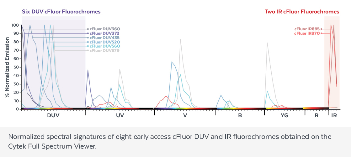 New Cytek cFluor<sup>®</sup> Reagents For DUV And IR Lasers