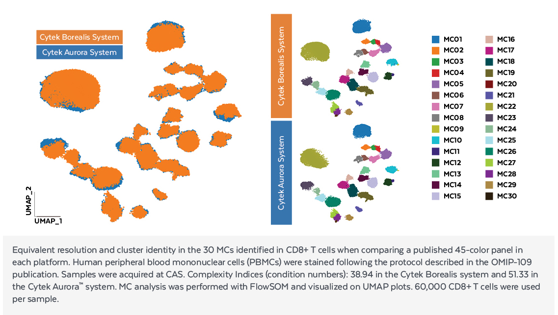 Cross-Platform Assay Reproducibility